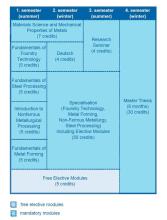 Die Grafik zeigt den Studienablaufplan für den Master Metallic Materials Technology.  Eine barrierearme Darstellung finden Sie in der verlinkten PDF-Datei.