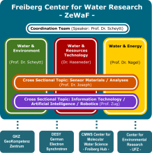 Structure of ZeWaF