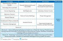 Die Grafik zeigt den Studienablaufplan für den Master Technology and Application of Inorganic Engineering Materials.  Eine barrierearme Darstellung finden Sie in der verlinkten PDF-Datei.