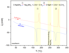 HP-DSC-Messung von NaAlH4