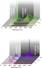 Sulfur and Oxgen species, time resolved via ETV-ICP-OES