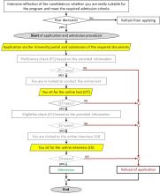 Flow chart visulalizing the progress of an application through the Procedure of the Assessment of the Applicant’s Qualification (PAAQ) 