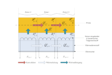 Modell eines Mehrzonenofens