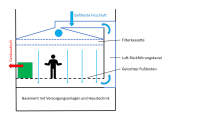 Skizze zum Prinzip der Luftführung in einem Reinraum