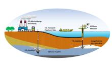 Speichermöglichkeiten für CO2 im geologischen Untergrund