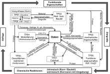 Vernetzungsschema der Forschungsgruppe FOR 3010