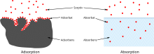 Adsorption- / Absorptionsschema