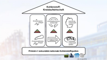 Grafik zur Kohlenstoffkreislaufwirtschaft