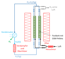 Schematischer Prozesskreislauf einer wechselseitigen O2-Abtrennung mittels OSM-Pellets und Wasserdampfzirkulation