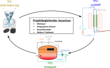 Schema der Teilprojekte im Hauptprojekt HeatToO2