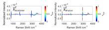 Excess partial Raman spectra of acetone and water at 298 K