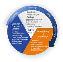 Schematische Darstellung GEOMATICS