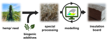 Schematic representation of the production of hemp based insulation blankets