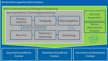 Die drei Ebenen des FCCE: Wirtschaftlich-Gesellschaftlich, Techno-ökomonisch/ökologisch und technisch