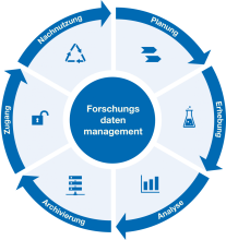 Grafik zum Forschungsdaten-Lebenszyklus