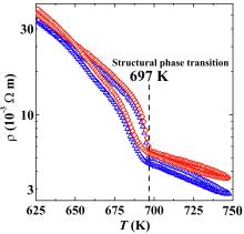 Hysterese im elektrischen Widerstand von In2S3