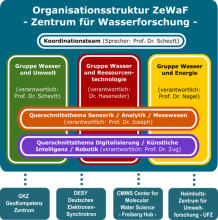 Organisationsstruktur ZeWaF 