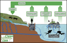 project scheme of CleanLake