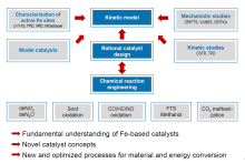 Concept of design of Fe-catalysts