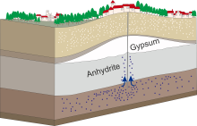 Geologischer Aufbau des Untergrundes im Bereich Staufen, wo Grundwasser durch eine undichte Bohrung in den Anhydrit strömt und diesen unter Volumenzunahme zu Gips umwandelt