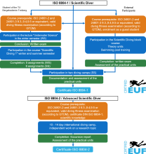 Scientific Diving training overview