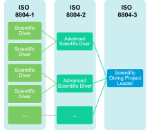 ISO-structur for scientific diving projects