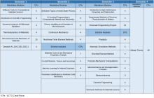 The picture shows the curriculum of the Master Computational Materials Science
