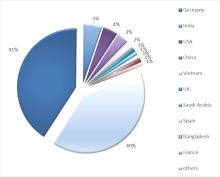 Alumni Job Countries