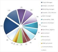 Alumni job occupations