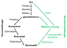 Ablauf der Biohydrometallurgie