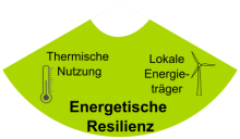 Darstellung Energetische Resilienz des Projekt SpeicherLands mit der Thermischen Nutzung und Lokalen Energieträgern