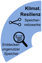 Klimatische Resilienz des SpeicherLand Projekts mit Speichernetzwerken und Entdecken ungenutzter Speicher