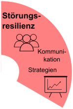 Störungsresilienz des SpeicherLand Projekts mit Kommunikation und Strategieentwicklung