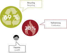 Abfall reduzieren und recyceln