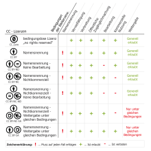 Tabellarischer Überblick über die CC-Lizenzen