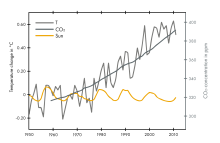 Diagramm Erderwärmung