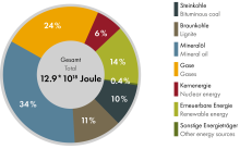 Primärenergieverbrauch