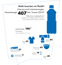 Wofür brauchen wir Plastik