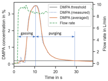 Diagramm mit Ergebnissen aus dem Projekt UltraGas