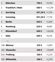 Warm-Mietkosten für WG-Zimmer in deutschen Universitätsstädten: Freiberg (266€/Monat) bis München (790€/Monat)