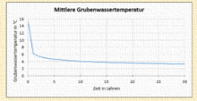 Diagramm zur mittleren Grubenwassertemperatur 
