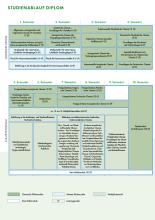 Studienablauf Diplom Chemie