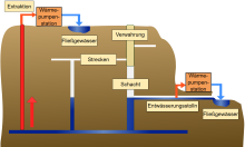 Energetisches Potenzial Untertage