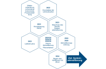 Darstellung der Meilensteine auf dem Weg zur Systemakkreditierung