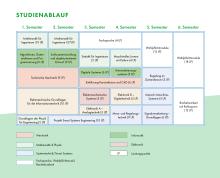 Studienablauf Smart Systems Engineering