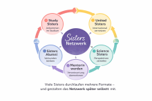 Sisters Kreislauf