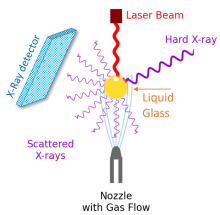 Melt Studies by X-ray Raman and X-ray Emission Spectroscopy