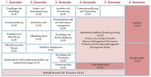 Die Grafik zeigt den Studienablaufplan für den Bachelor BWL.