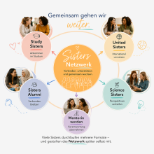 Sisters_Netzwerk_Kreislauf