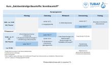 Kurs Sorelbaustoff 2027